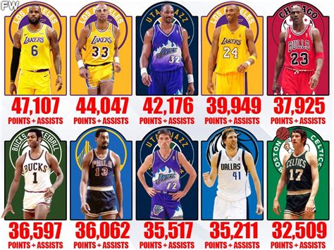 10 Nba Players Who Created The Most Points In Nba History Fadeaway World