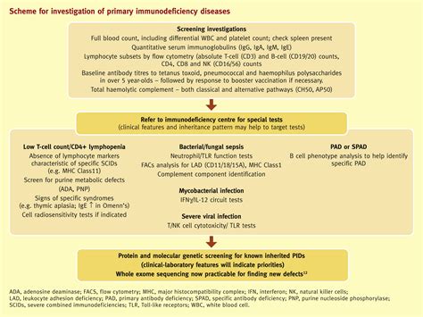 The Immunocompromised Patient Primary Immunodeficiencies