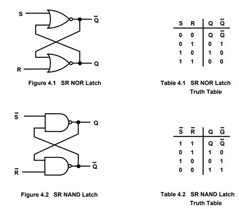 Sr Latch Truth Table Using Nor Gate Decoration Jacques Garcia
