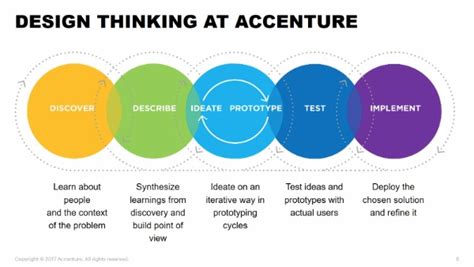 The Instructional Design Thinking Process Laptrinhx