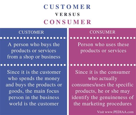 What Is The Difference Between Customer And Consumer Pediaacom