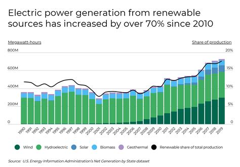The States With The Largest Increase In Renewable Energy Production