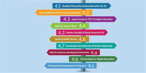 The Role Of Technology In Advancing Quality Education Under Sdg 4 By