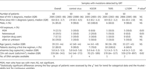 Table 1 From Sentinel Mutations In Standard Population Sequencing Can Predict The Presence Of