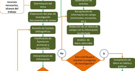 Flujograma Proceso De Investigación Y De Campo