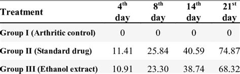 Percentage Inhibition Of Paw Volume In Adjuvant Induced Arthritis In
