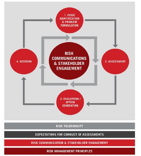 Risk Based Decision Making Risk Sciences International