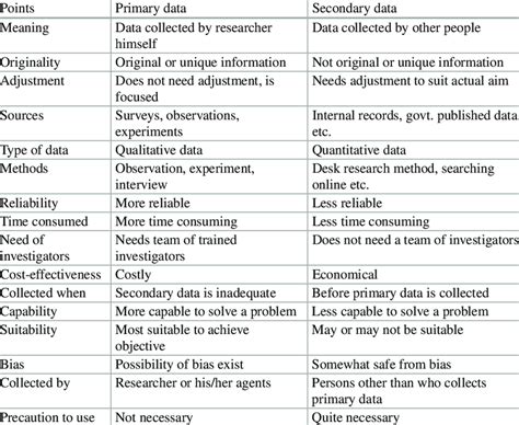 Differences Between Primary And Secondary Data Sources Download