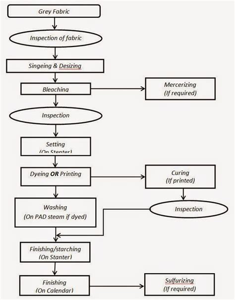 Process Flow Chart Of Textile Manufacturing