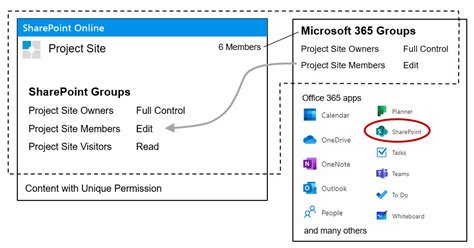 How To Use Sharepoint Groups And Microsoft 365 Groups In Your Project