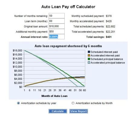 Profit rate 2.92 % p.a. Calculator For Paying Off A Loan Early - Loan Walls