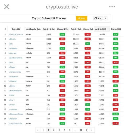 Nano is one of the most active crypto sub : nanocurrency