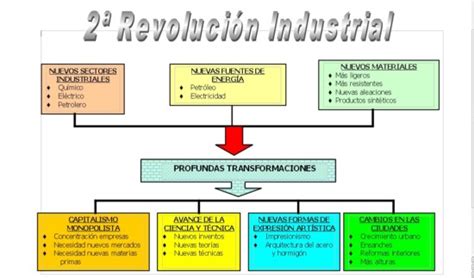 Informaci N De La Revoluci N Industrial Y Cuadros Sin Pticos