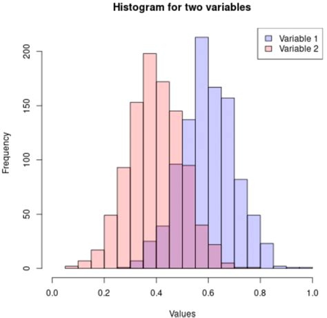 How To Create A Histogram Of Two Variables In R