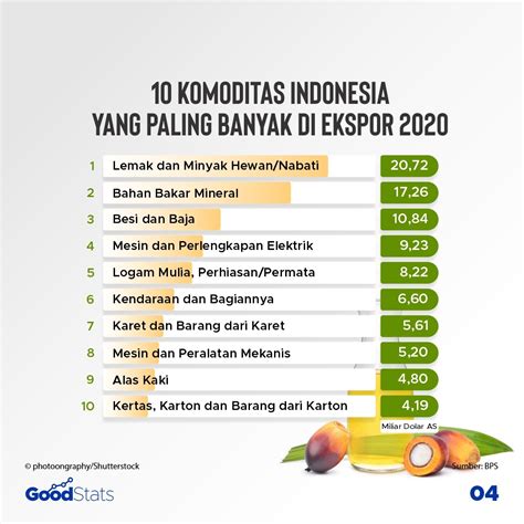 Komoditas Ekspor Terbesar Indonesia Homecare24