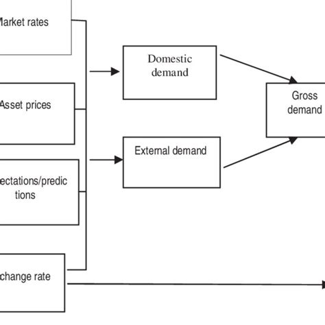 Monetary Policy Transmission Mechanism Of The Bank Of England
