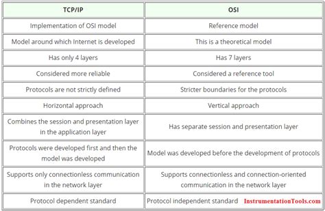 Difference Between TCP IP Model And OSI Model Inst Tools