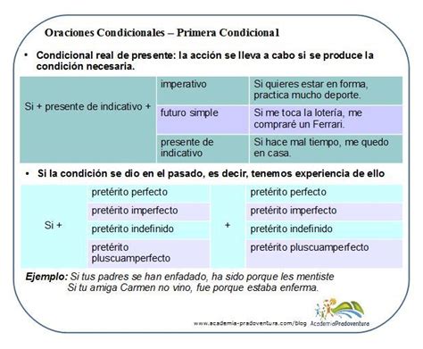 Oraciones Condicionales 1 Futuro Simple Teaching Spanish Map