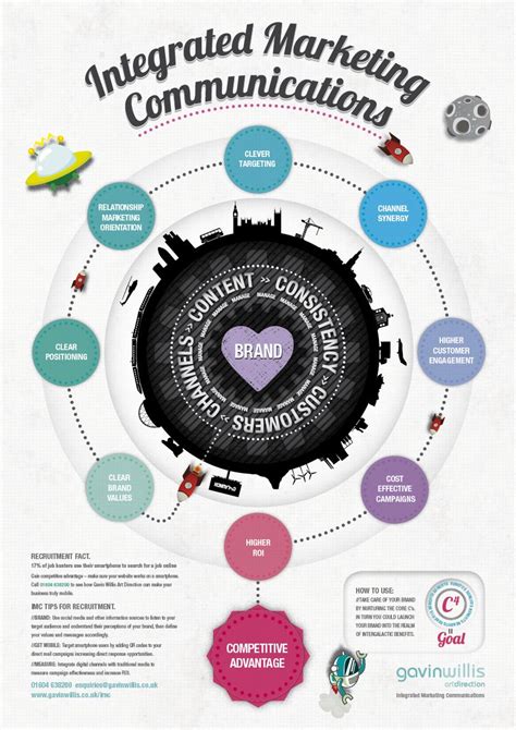 Integrated Marketing Communications Infographic Integrated Marketing