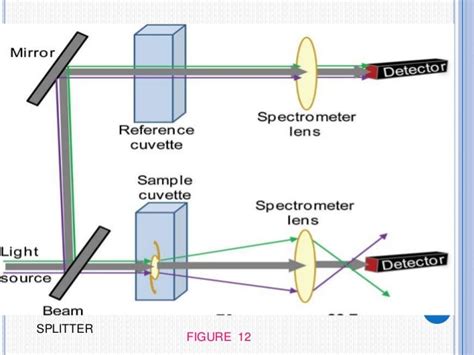 Fluorimetry