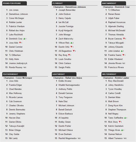 UFC Rankings Update: Rousey back in P4P list, Anderson Silva ranked