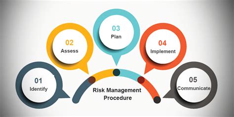 Prince2® Themes Risk Management