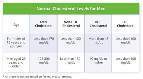 Normal Cholesterol Levels For Men - Ben's Natural Health
