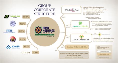 Marine services (ms), and others. Corporate Structure | BIMB Holdings Berhad (BHB)