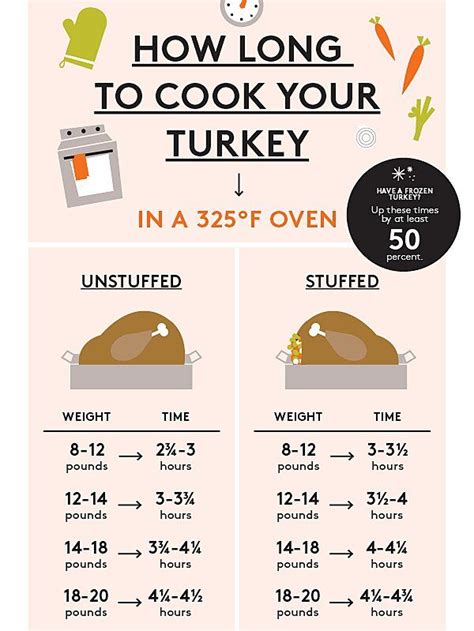 How Long To Cook A Turkey In One Easy Chart Turkey Cooking Chart