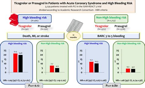 Ticagrelor Or Prasugrel In Patients With Acute Coronary Syndrome And