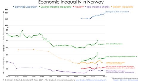 Do you know how to figure out your income tax rate, add up your tax reliefs, and calculate your tax refund? Norway - The Chartbook of Economic Inequality
