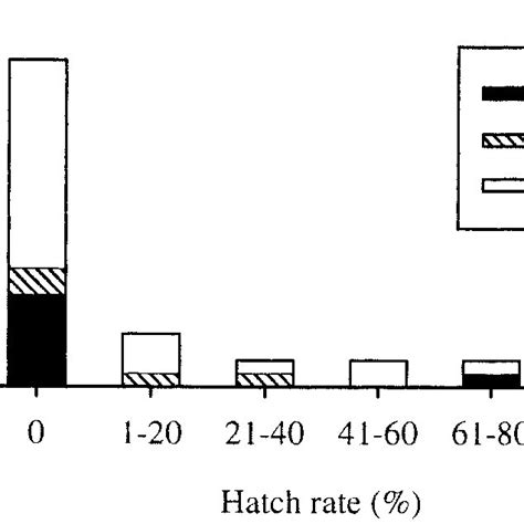 Hatch Rates Of Eggs Laid By Female Offspring Of Download Scientific Diagram