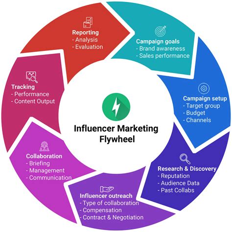 How To Create A Winning Influencer Marketing Strategy With Checklist