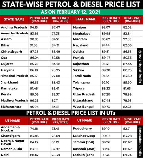 Latest State Wise Petrol And Diesel Price List In India