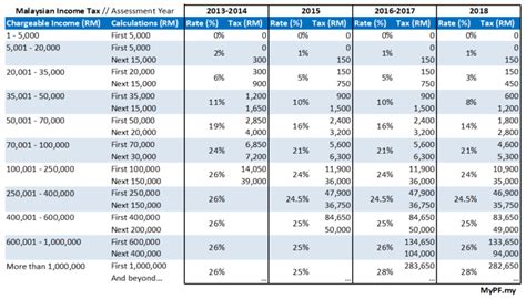 Malaysia quick tax facts for companies. JADUAL PCB 2014 PDF