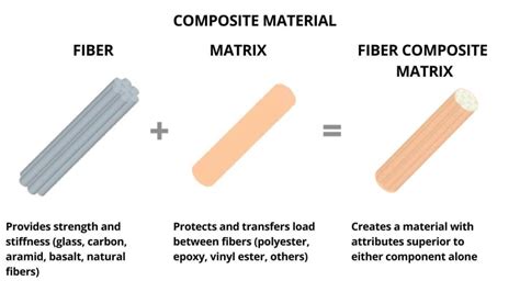 All You Need To Know About Composite Materials Guide Midwest Composites