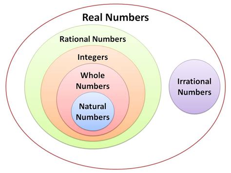 The adjective real in this context was introduced in the 17th century by rené descartes, who distinguished between real and imaginary roots of polynomials. Real Numbers ~ SERATPEDIA