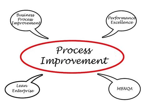 Here are proven methods on how to implement functional process all businesses have processes in place, and many of these processes can be improved to lower costs, increase revenue, and reduce time. Process Improvement - McDonald Consulting Group