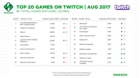 Augusts Most Watched Games On Twitch Playerunknowns Battlegrounds