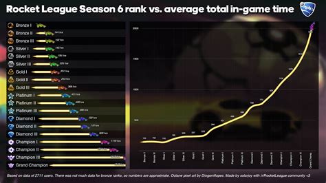 Check your friend stats and compare them with yours! Season 6 rank vs. total average in-game time - Rocket ...