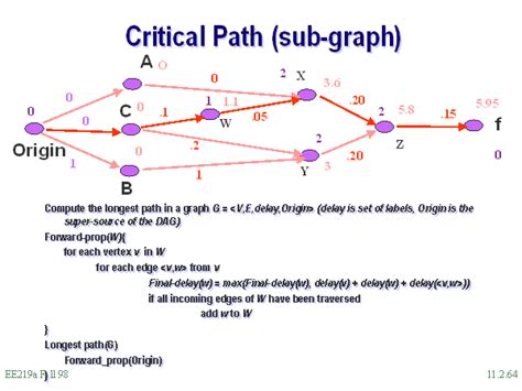 Critical Path Sub Graph