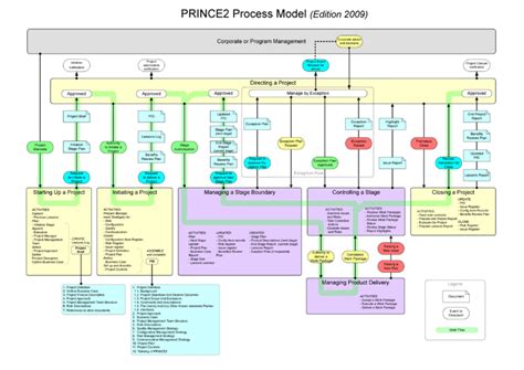 Prince2 Edition 2009 Process Model Prince2 Wikipedia Program