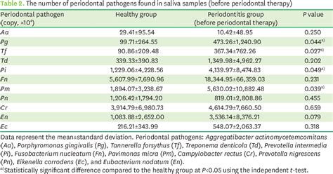 Table 1 From Efficacy Of Salivary Versus Subgingival Bacterial Sampling