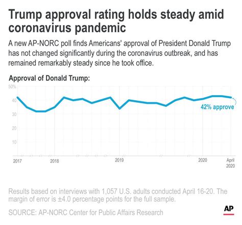 Poll Few Americans Trust Trumps Info On Pandemic Ya Libnan