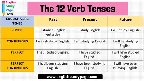 The 12 Verb Tenses And Example Sentences English Study Page English