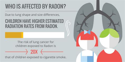 Dangers Of Radon Tennessee Radon Services