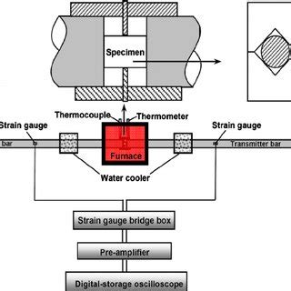 The schematics do not show placement or scale. ͑ Color online ͒ Schematic diagram of the improved SHPB ...