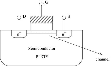 The mosfet is a capacitor operated transistor device. An n-channel MOSFET | Download Scientific Diagram