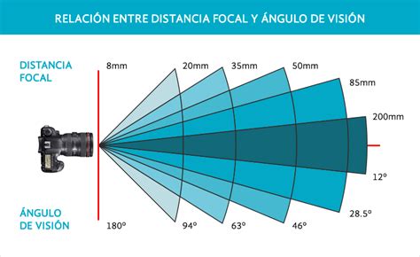 Distancia Focal Y Angulo De Vision Manual Photography Photography