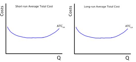 Cm is the minimum cost at which optimum output om can be, obtained. short-run average total cost | Economics in Plain English